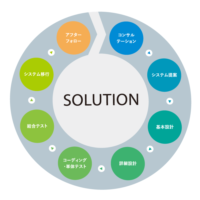 ソリューションフロー図