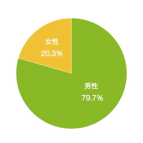 男女比グラフ