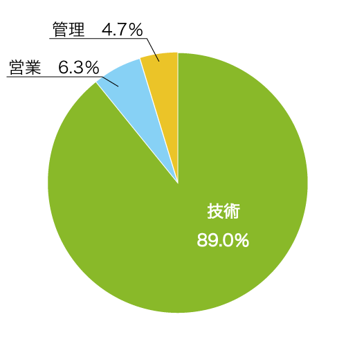 職種別グラフ