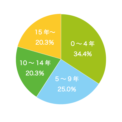 勤続年数グラフ